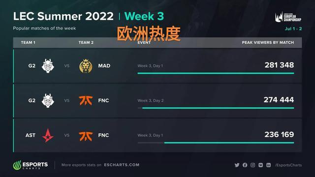 NBA官宣：76人违规罚款10万美元 恩比德赛前状态缺席却登场